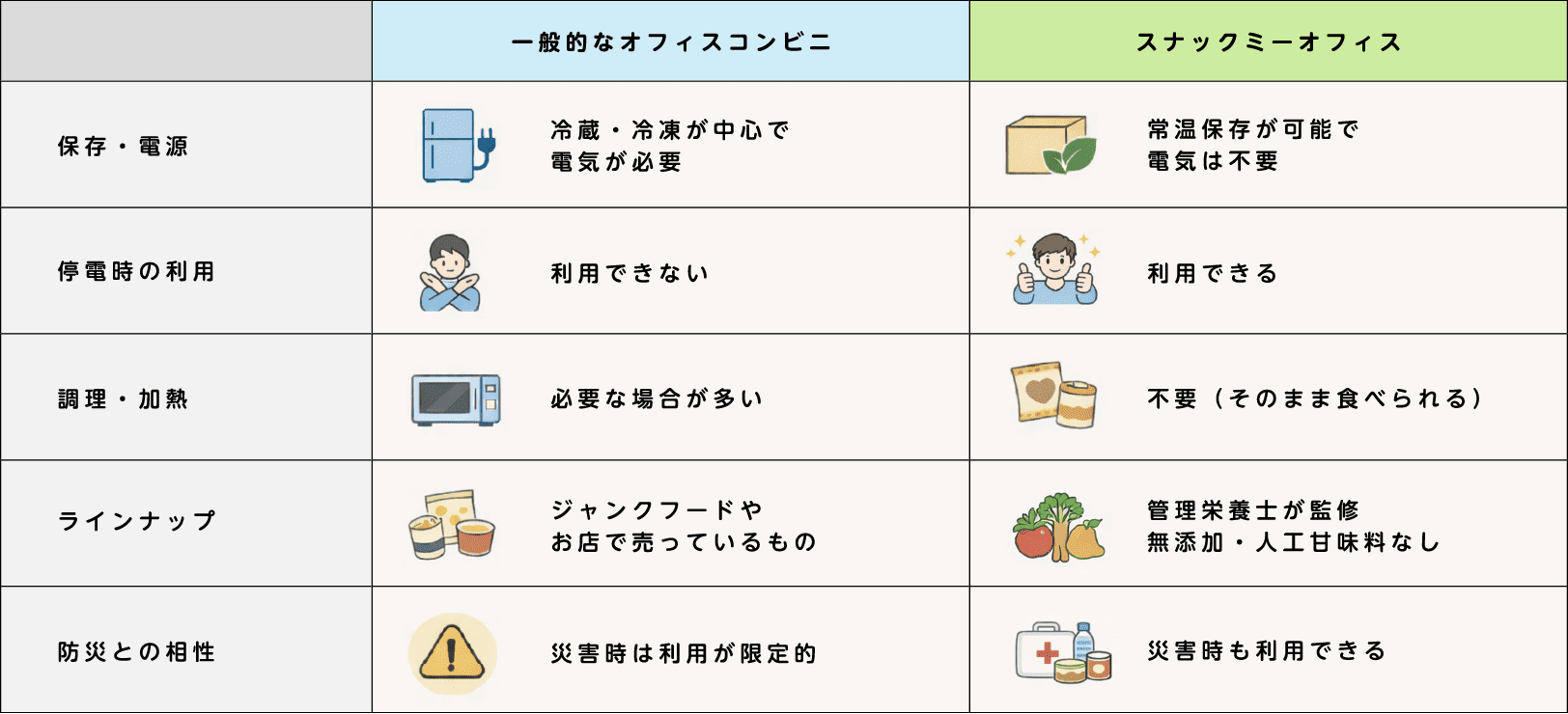 スナックミーと一般のオフィスコンビニとの比較