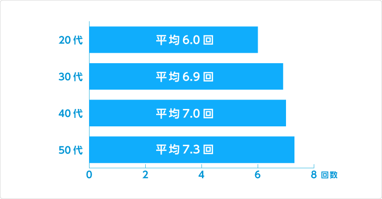 １回当たりの平均おしっこ回数（世代別）