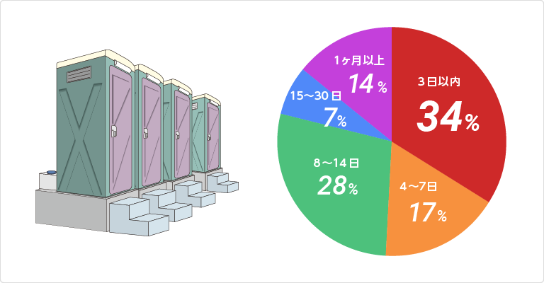 仮設トイレが避難所に行き渡る日数