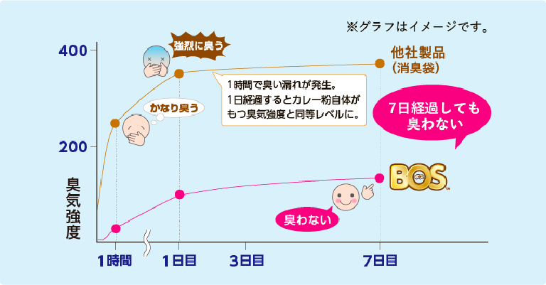 驚異の防臭袋 BOS(ボス) 非常用トイレセット(Bセット)