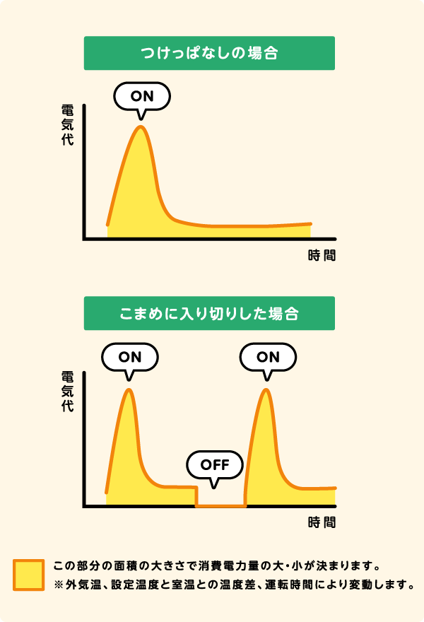 エアコンをつけっぱなしにするか、こまめに切るか、どちらが節電になるか