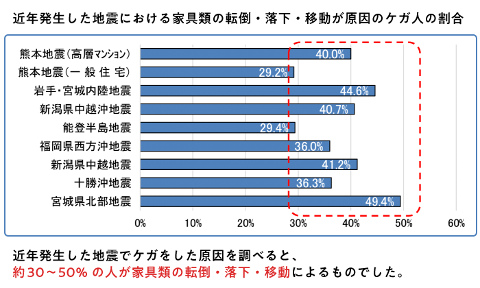 近年発生した地震でケガをした原因を調べると、 約30〜50%の人が家具類の転倒・落下・移動によるものでした。