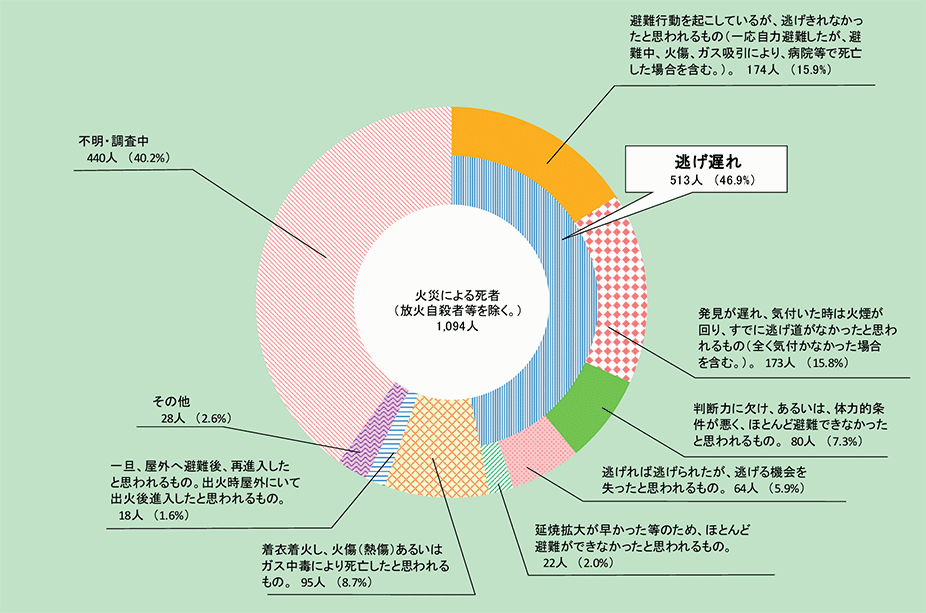 火災による死因