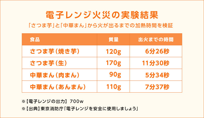 電子レンジ火災の実験結果