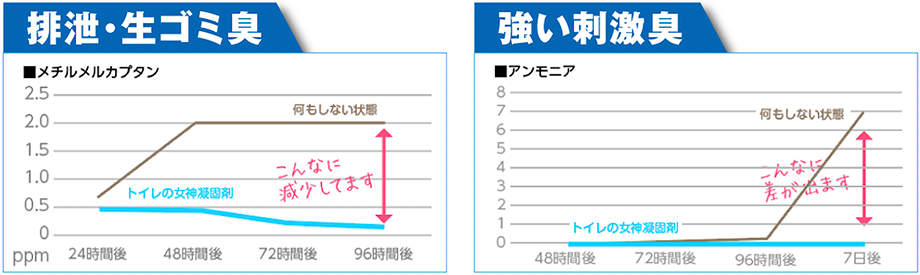 非常用トイレ「トイレの女神PREMIUM」の消臭効果を表すグラフ